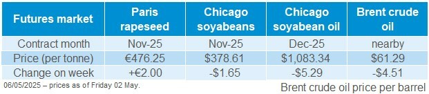 Table from 06 May 2025 Market Report showing global oilseed futures prices